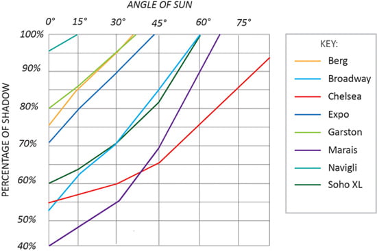 Expanded metal sun screening effect graph Expanded metal sun screening effect graph